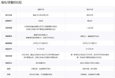 信托與資管產(chǎn)品比較 看門狗互聯(lián)財(cái)富帶您洞悉投資選擇