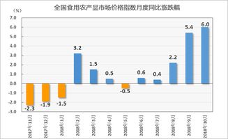 10月農(nóng)產(chǎn)品市場(chǎng)動(dòng)態(tài) 蛋價(jià)大幅上漲，食用農(nóng)產(chǎn)品批發(fā)價(jià)格同比上升6%