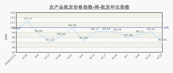北京市農(nóng)產(chǎn)品批發(fā)價(jià)格周指數(shù)分析（5月16日-5月22日） 食用農(nóng)產(chǎn)品批發(fā)動(dòng)態(tài)